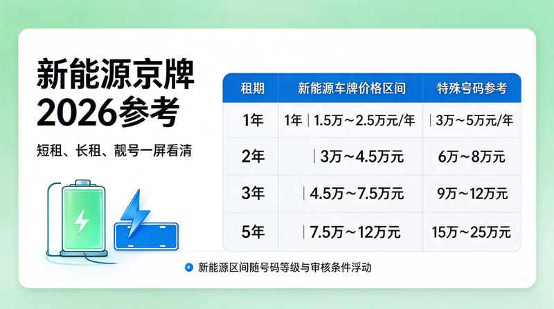 闲置京牌照市场供需分析
